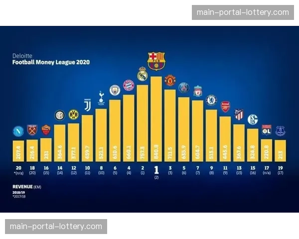 欧冠分红争议：欧洲中小俱乐部要求20亿欧元重新分配